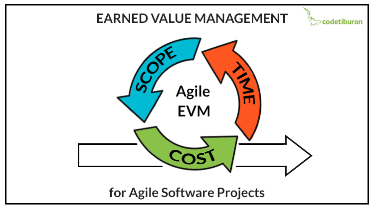 Earned Value Management for Agile Software Projects