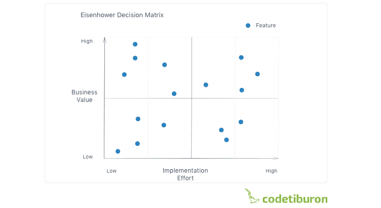 Eisenhower Decision Matrix