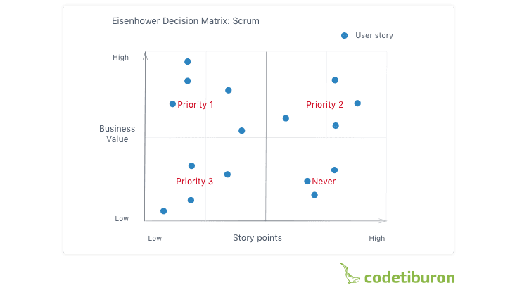 Eisenhower Decision Matrix Agile