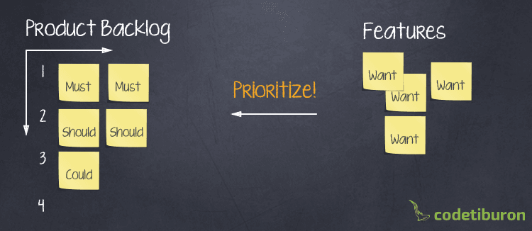 Product Backlog Prioritization