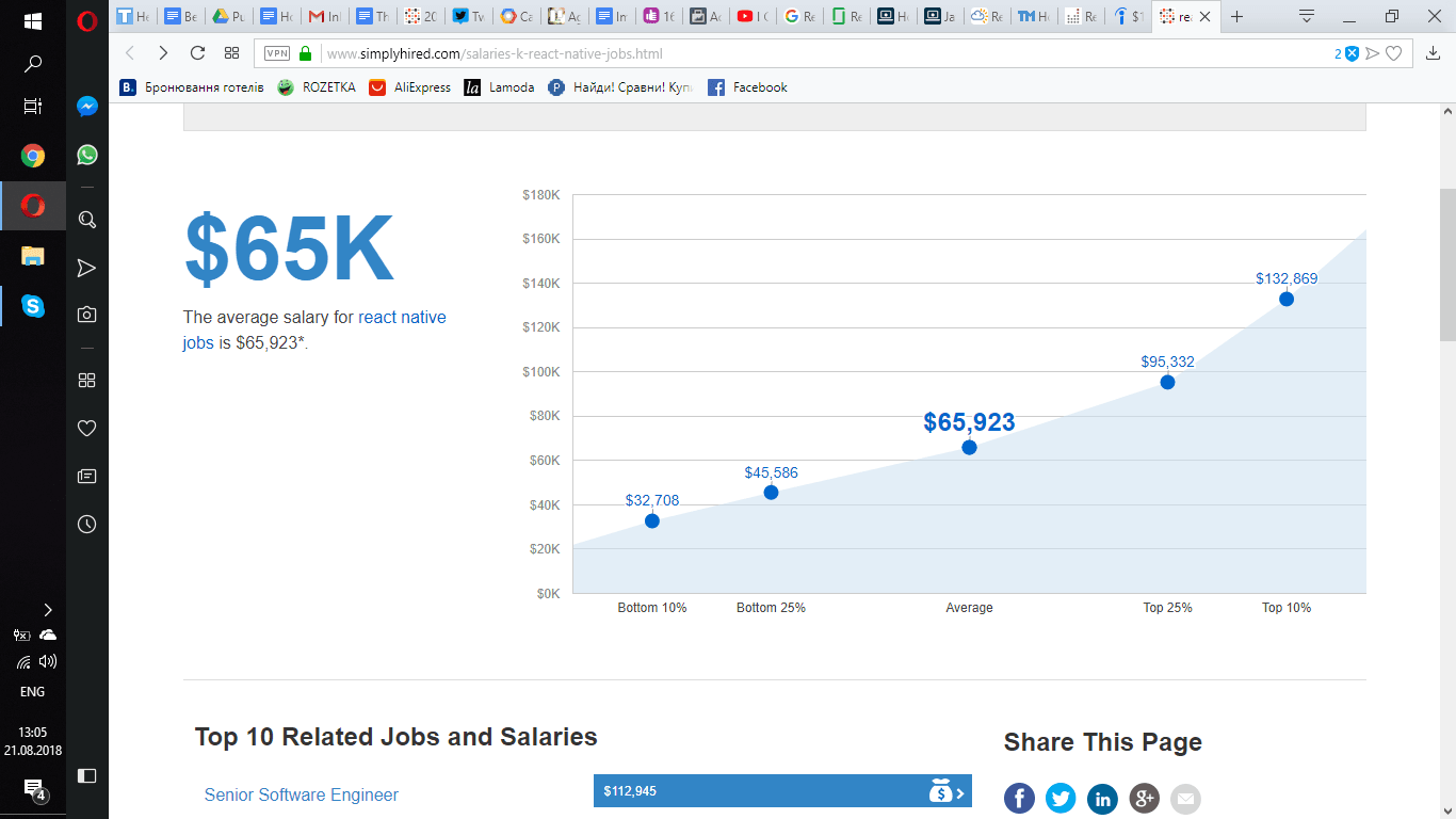 React Native developers salaries