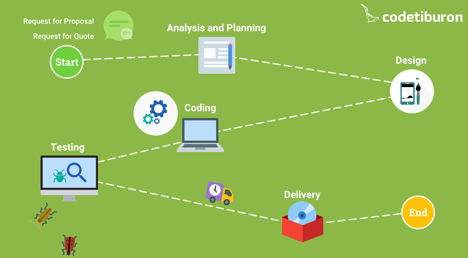 Software development process