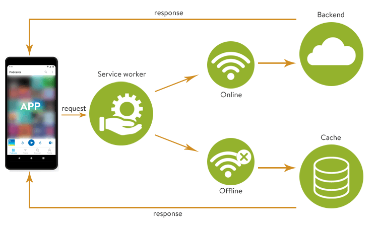 service workers